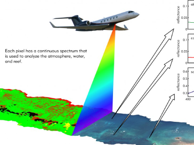 The airborne PRISM instrument records light spectra reflected upward from the ocean