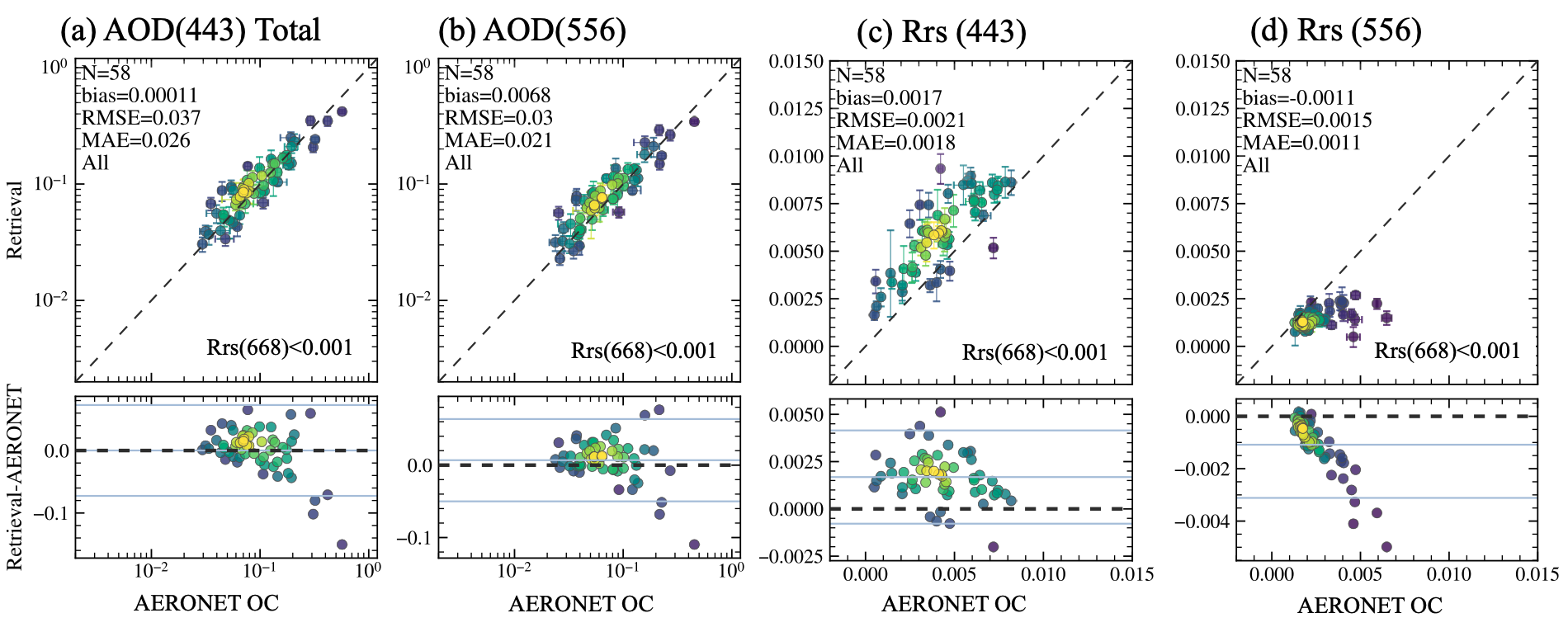 AOD SSA comparison