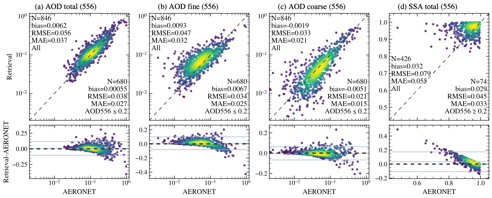 AOD SSA comparison