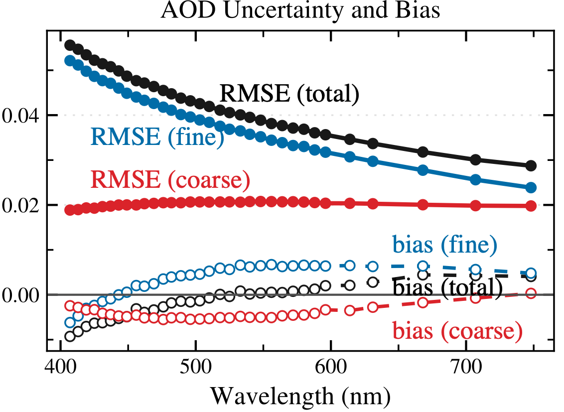 spectral performance