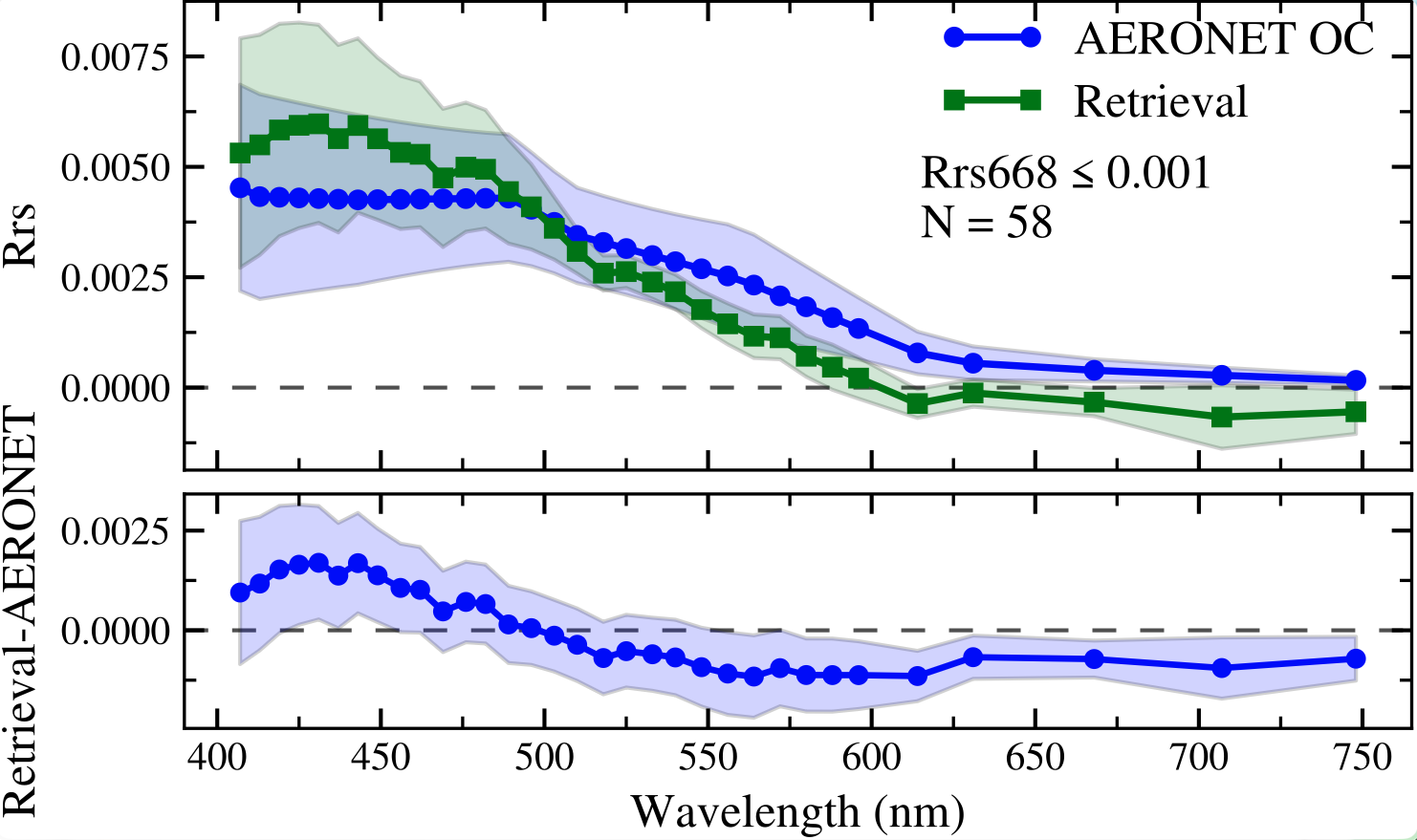 spectral performance
