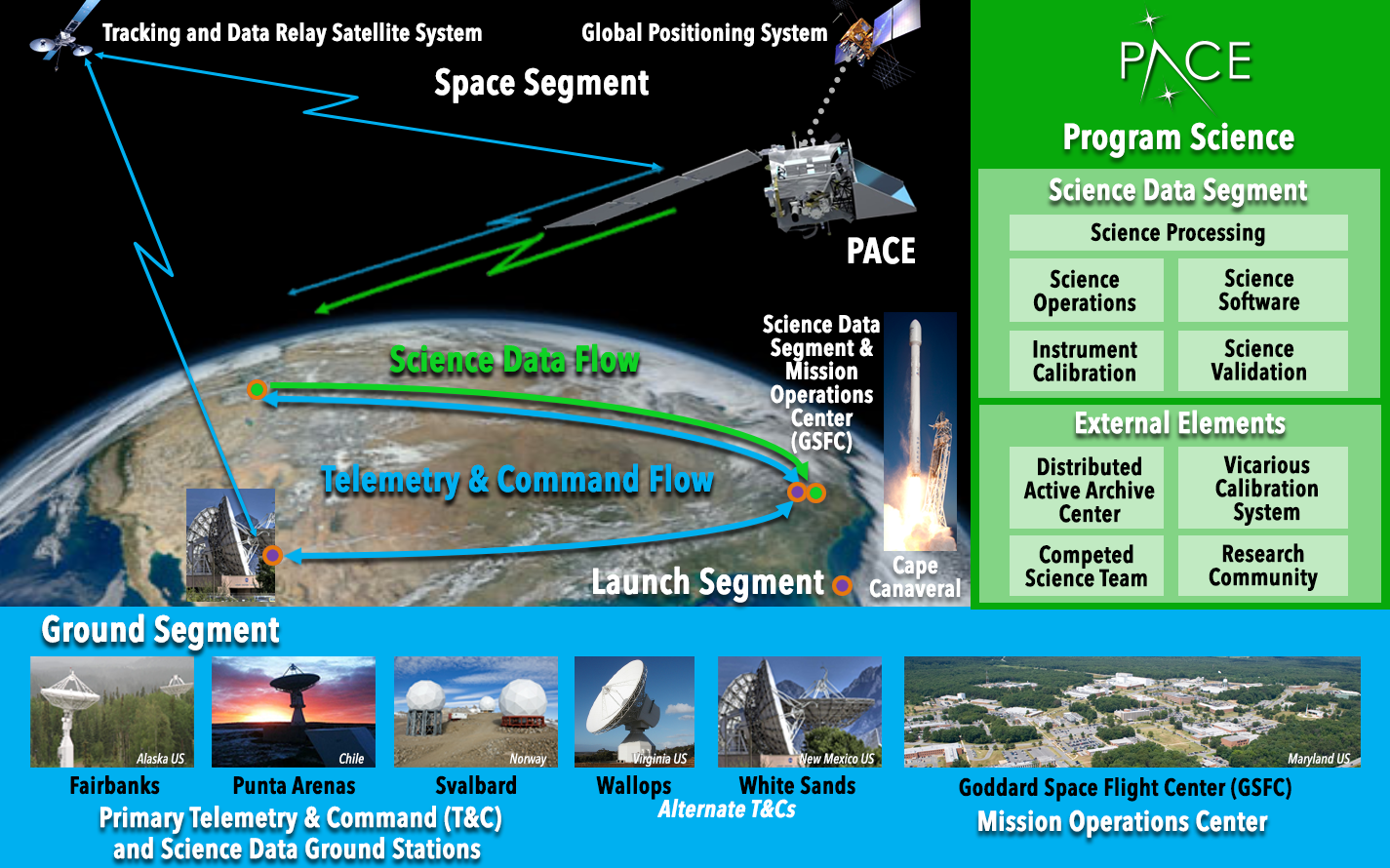 A diagram describing the mission architecture for PACE.