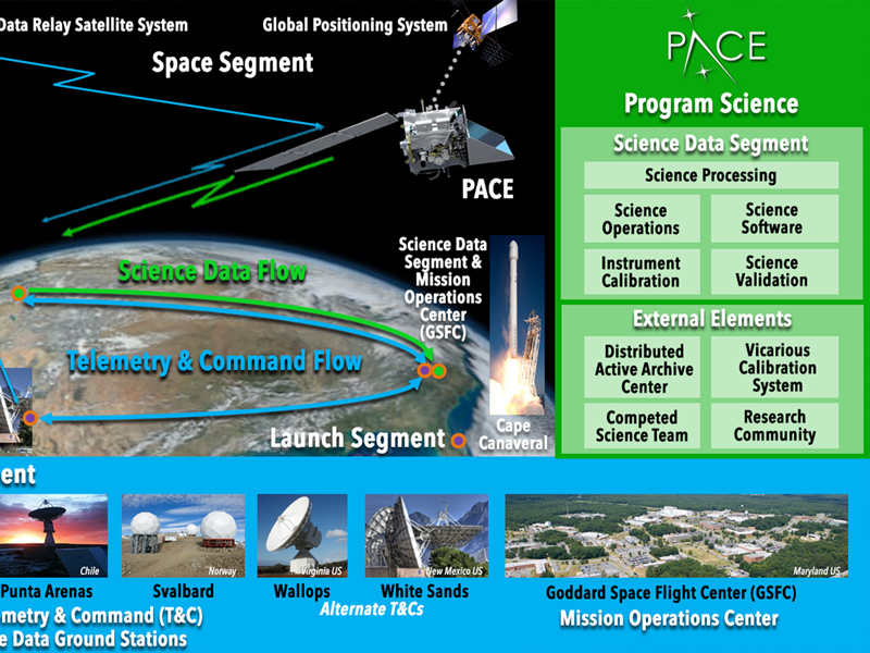 A diagram describing the mission architecture for PACE. Credit: NASA/PACE