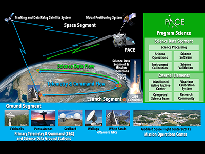 A diagram describing the mission architecture for PACE. Credit: NASA/PACE