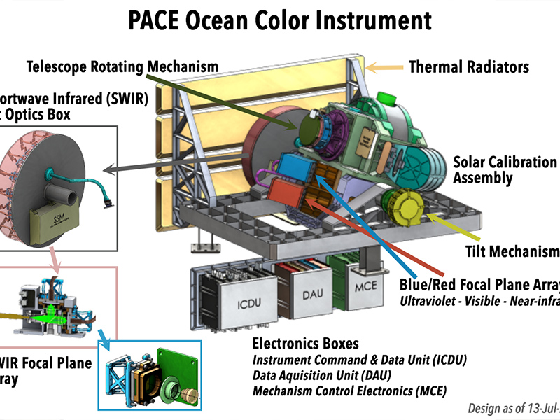 An annotated diagram of the Ocean Color Instrument (OCI) - the primary instrument for the PACE Mission. Credit: NASA PACE