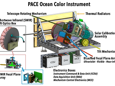 An annotated diagram of the Ocean Color Instrument (OCI) - the primary instrument for the PACE Mission. Credit: NASA PACE