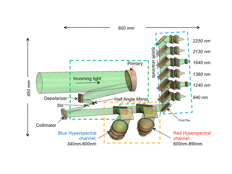 The internal design of the PACE Ocean Color Instrument (OCI). The instrument is designed to include two hyperspectral and six SWIR channels. Credit: Gerhard Meister (NASA GSFC)