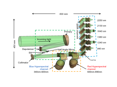 The internal design of the PACE Ocean Color Instrument (OCI). The instrument is designed to include two hyperspectral and six SWIR channels. Credit: Gerhard Meister (NASA GSFC)