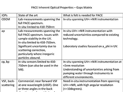 PACE Inherent Optical Properties - Gaps Matrix