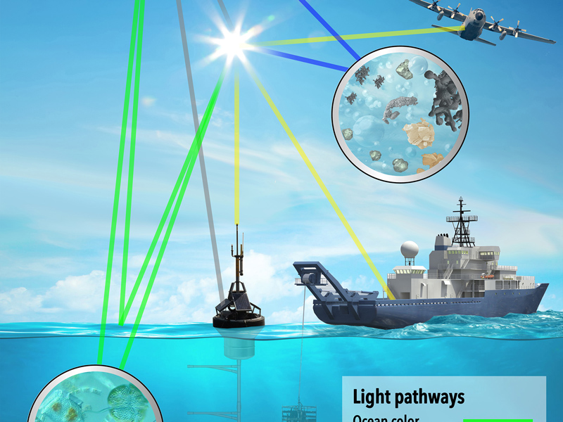 Depiction of how ocean color, clouds and aerosols information will be collected by the PACE satellite. In-water and airborne instruments will be employed to validate PACE data. Calibration of satellite sensors will involve using the Sun, moon, and ocean buoys as reference sources. Credit: NASA GSFC