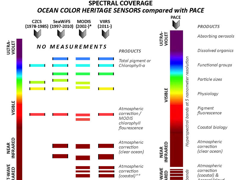 Comparison of PACE spectral coverage with heritage U.S. ocean color sensors.