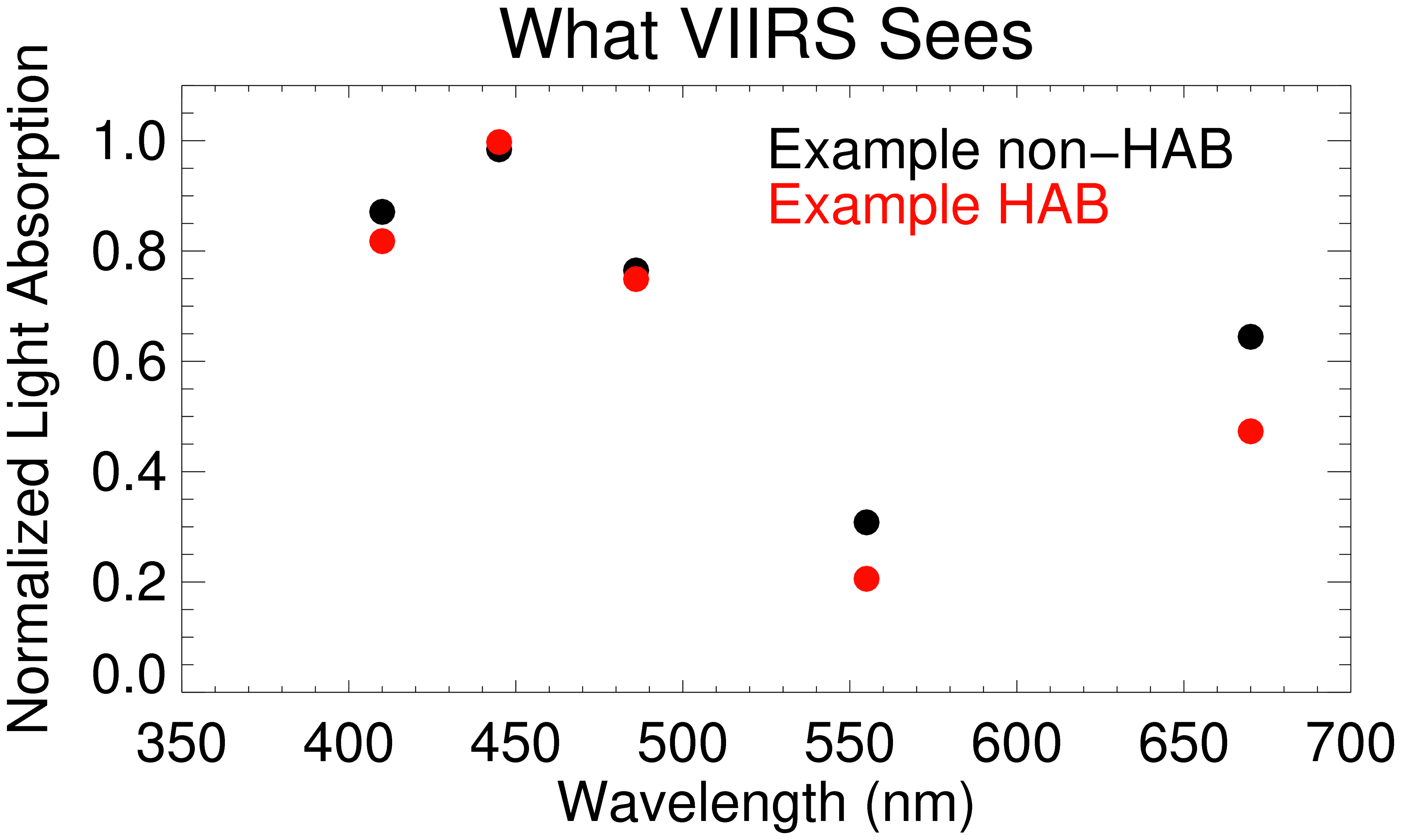 Graph: normalized light absorption vs wavelength: what VIIRS sees