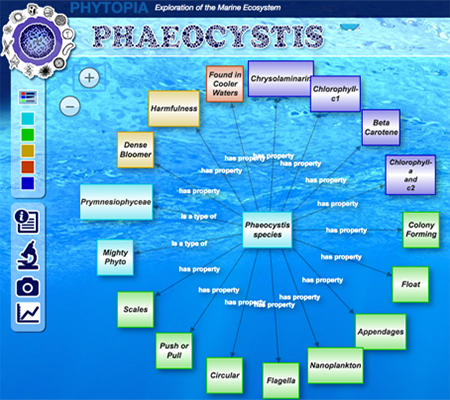 Phytopia interactive (all topics/colors visible)