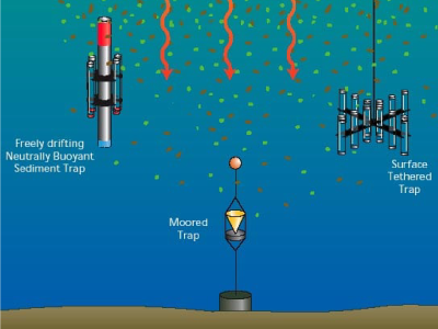 Sediment traps collect particles falling toward the sea floor. These particles - marine snow - are made up of organic matter, dead sea creatures, tiny shells, dust, and minerals. Credit: WHOI